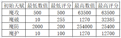 遇见11品宠物养成之天赋-进阶