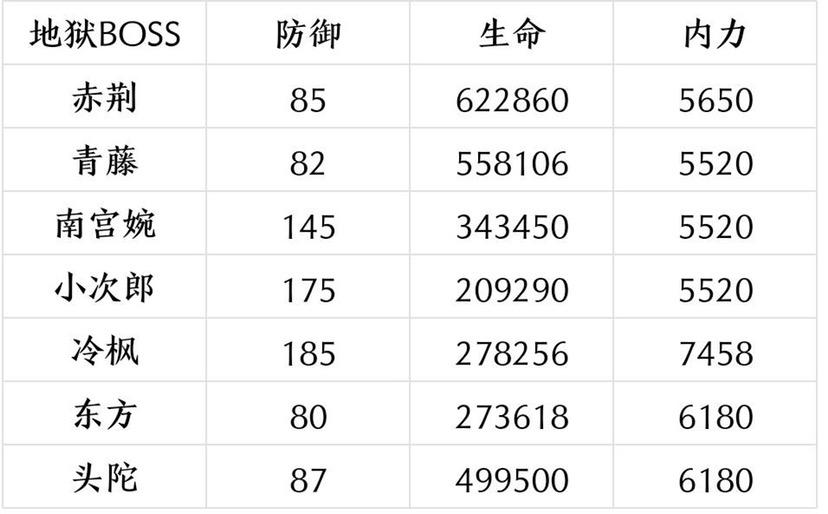 暴走英雄坛游戏软件V1.0副本部分主流武学伤害对比