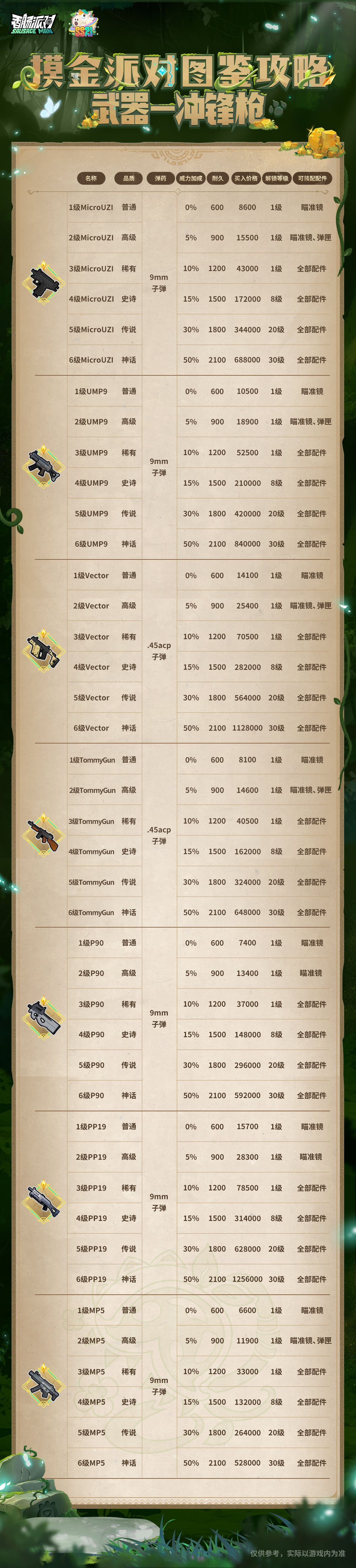 香肠派对【摸金派对图鉴攻略】武器-冲锋枪