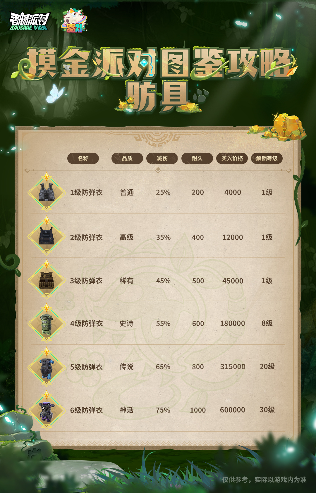 香肠派对【摸金派对图鉴攻略】防具