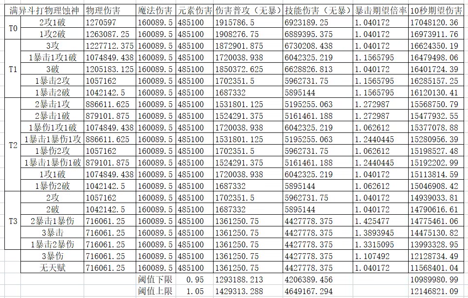遇见11品宠物养成之天赋-基础