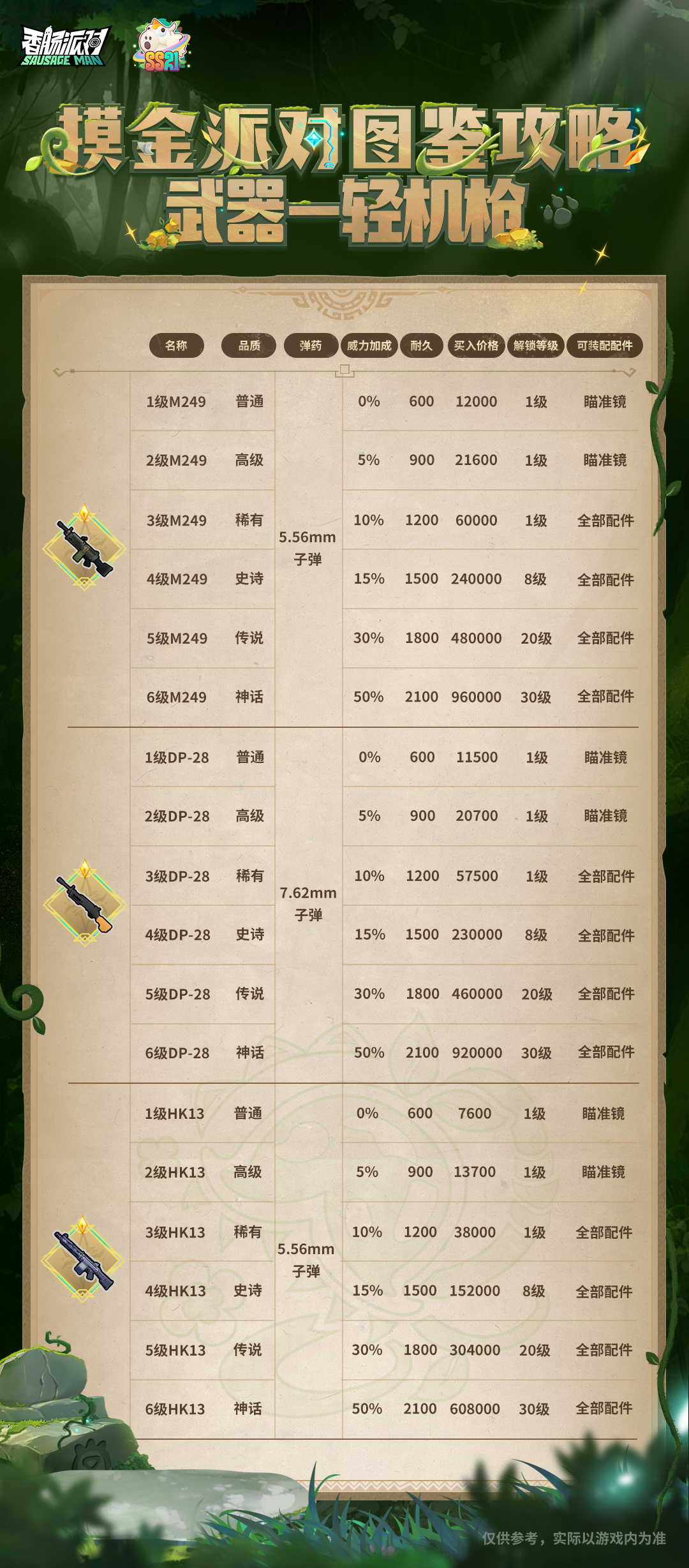 香肠派对【摸金派对图鉴攻略】武器-轻机枪