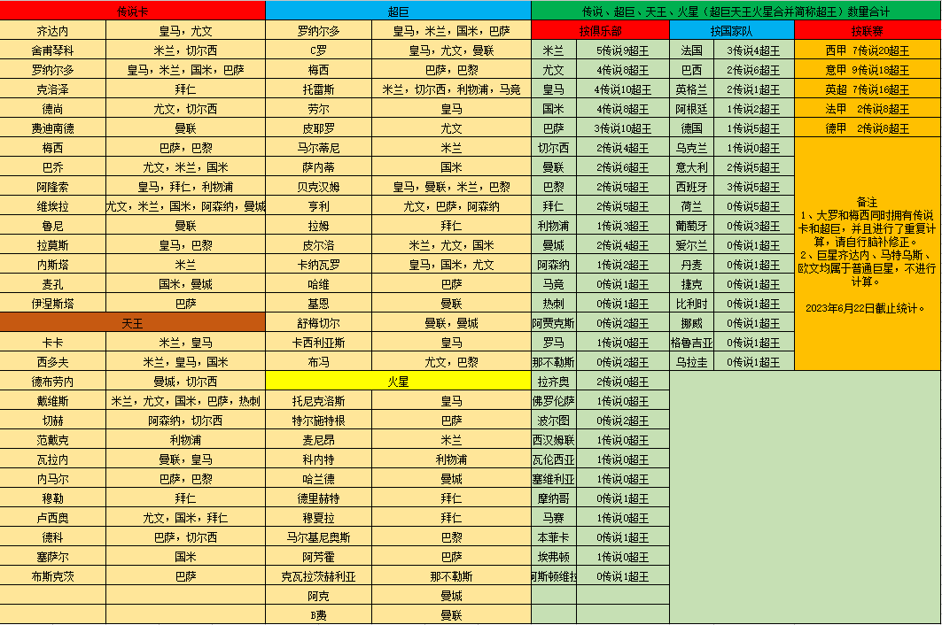 全民冠军足球2023.6月各队球员数量统计