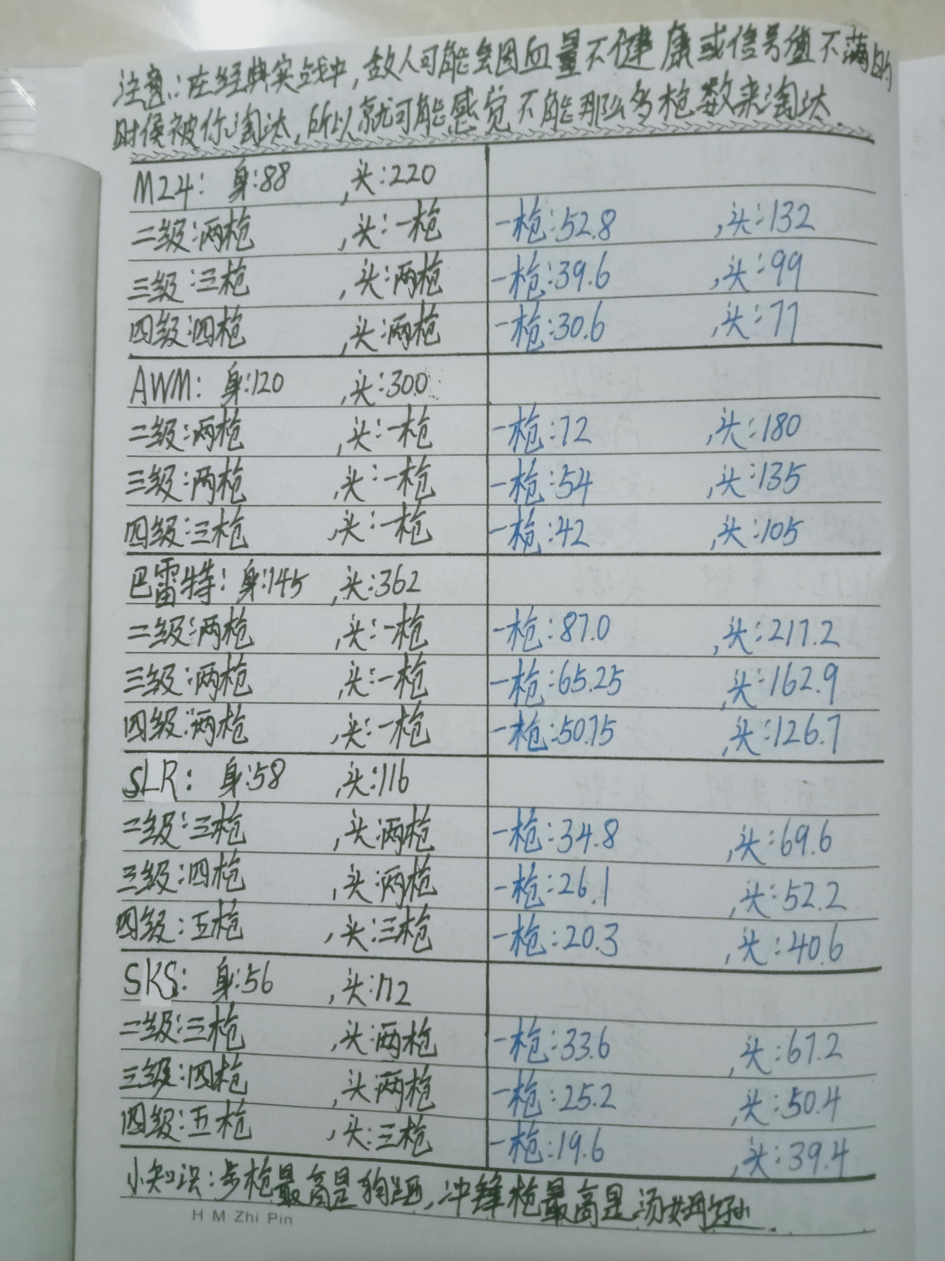 香肠派对热门枪械伤害测评2023. 6月15日修改