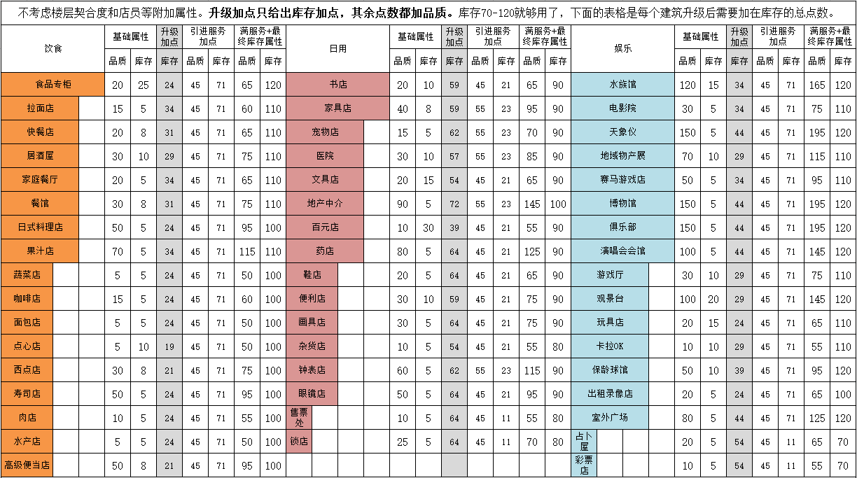 百货商场物语这是一个神奇的攻略贴（百货商场物语）
