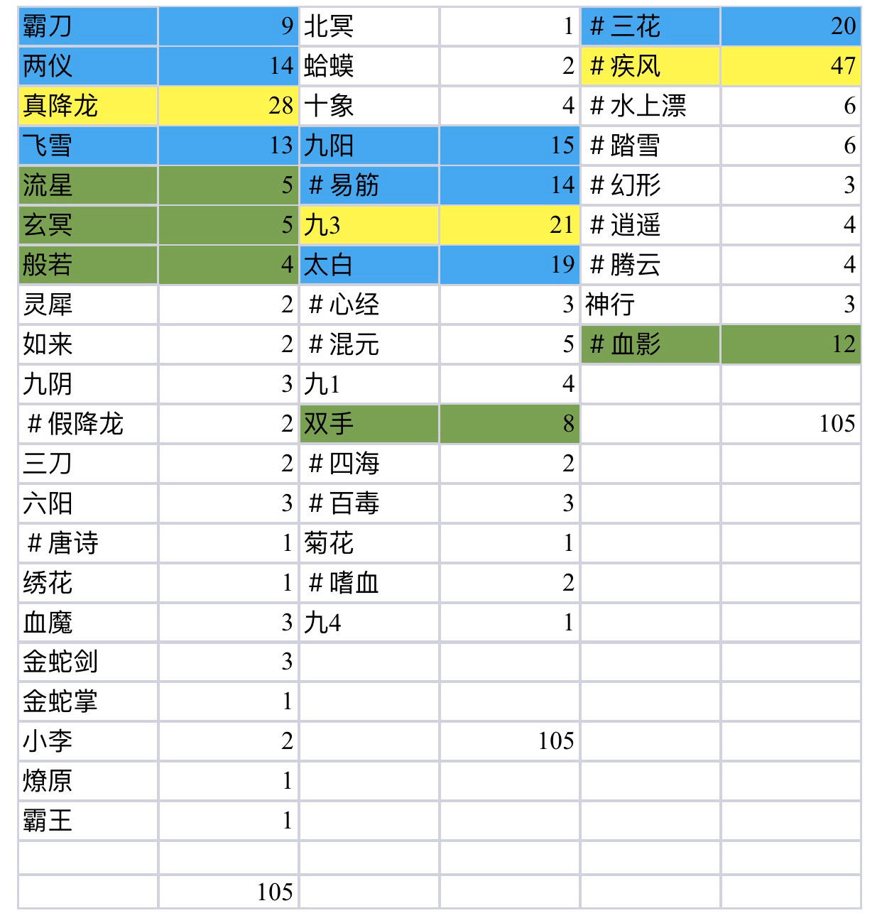 暴走英雄坛游戏软件V1.0【统计】跨服低分段武学环境分析（1200-1800）