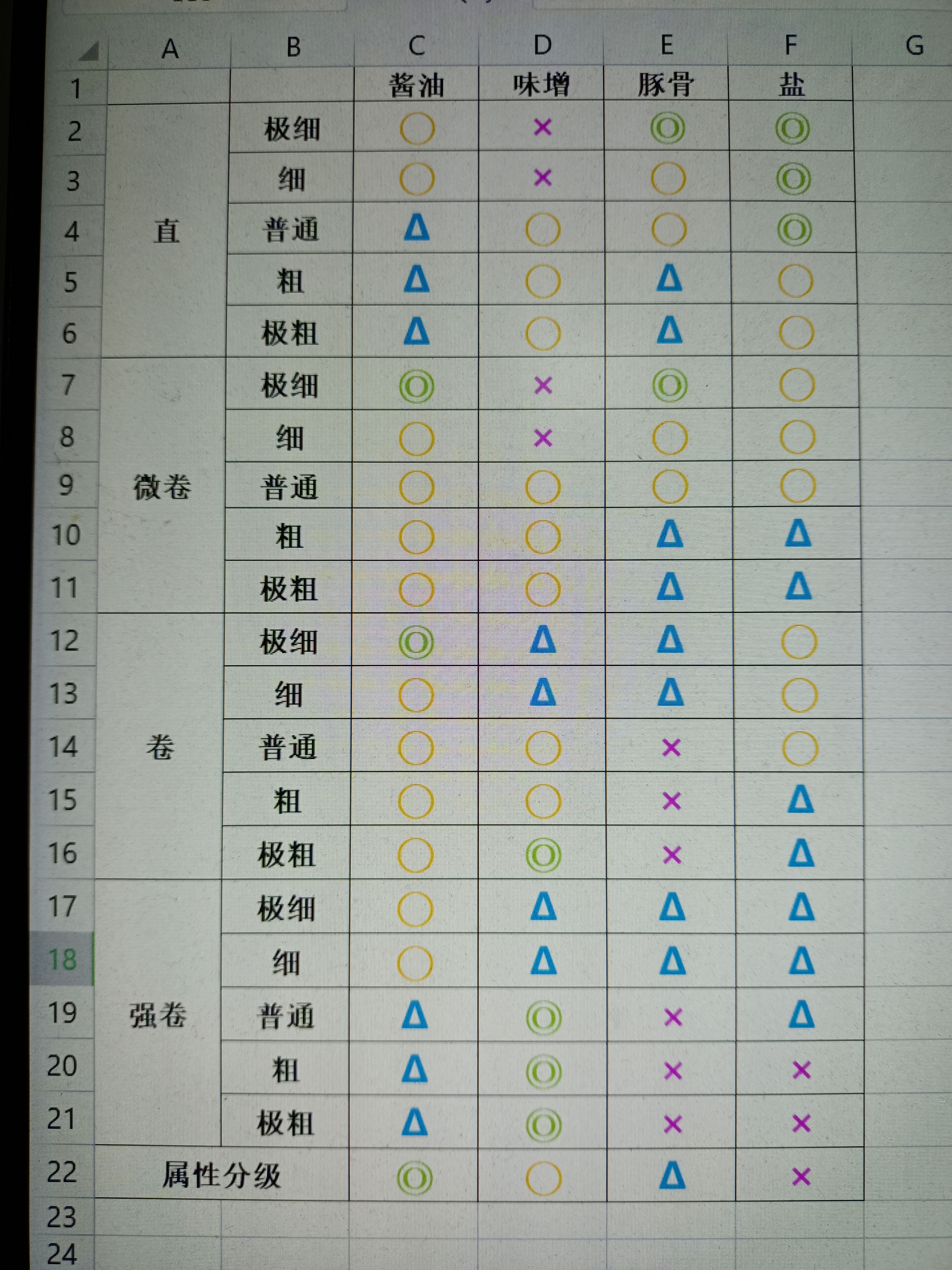 开罗拉面店全国篇做面的属性表