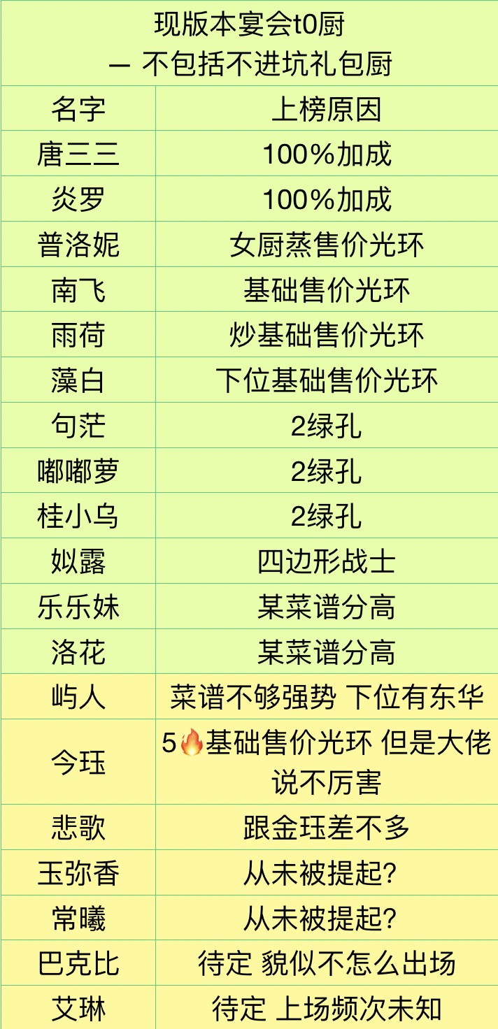 爆炒江湖现版本宴会t0厨探讨-零氪版