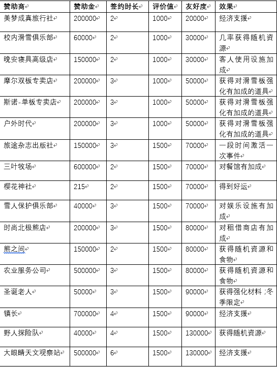 闪耀滑雪场物语【攻略】赞助商一览
