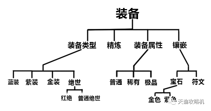 天谕装备提升丨最全面装备数据提升教学，教你了解如何提升装备战力