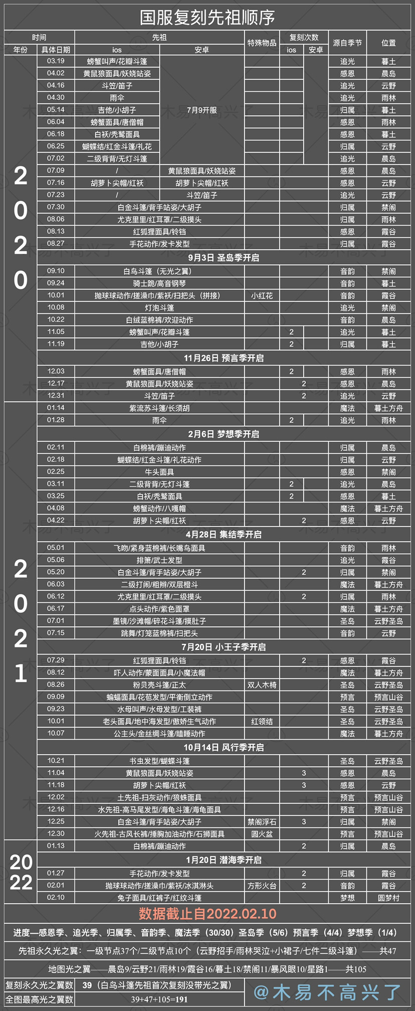光·遇【国服复刻顺序】【光之翼总数】
