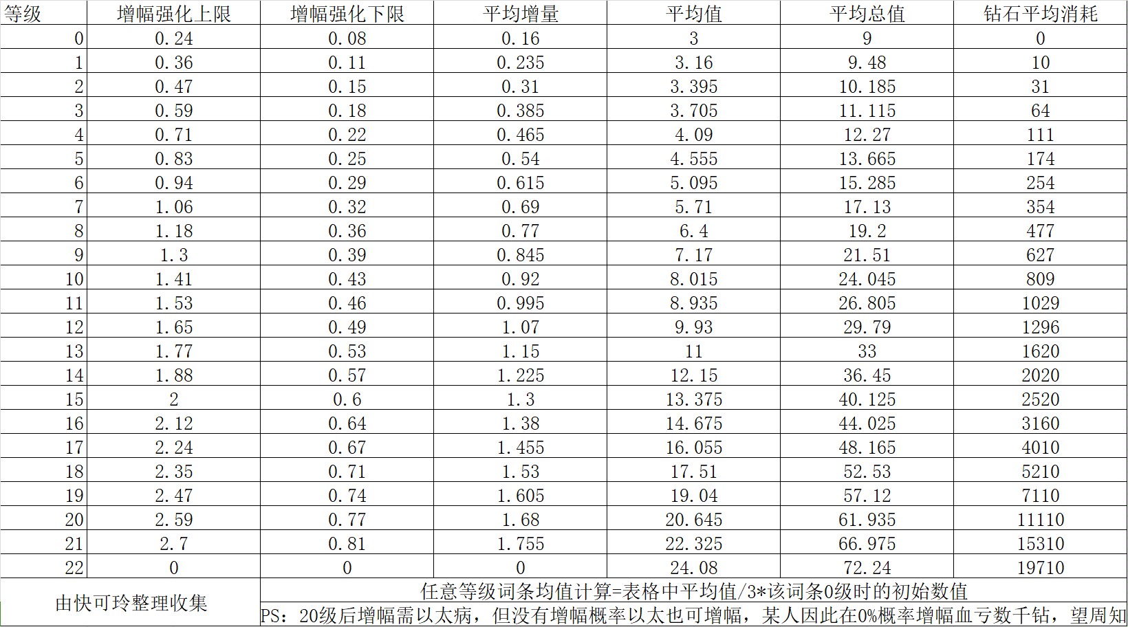 伊洛纳堕落宝珠各等级数值及钻石消耗期望