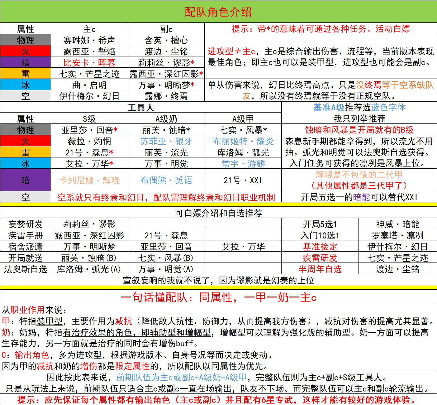 战双帕弥什【覆海归途】新手无脑指南（7月3号半周年版本）