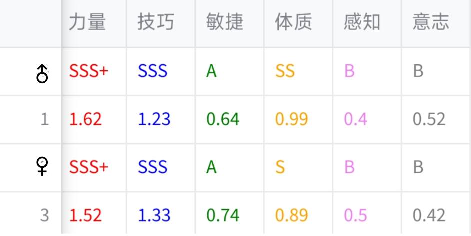 诸神皇冠塞宁神子做狂战怎么培养好？