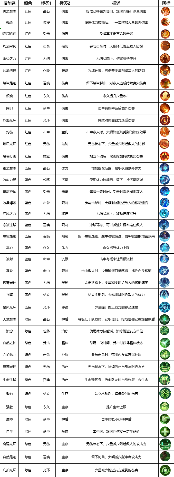 代号：无限【首测-技能图鉴】辛苦收集PS了半天，求加精