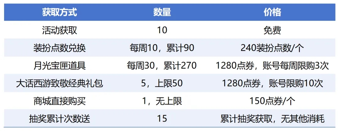 地下城与勇士：起源【新版本】白嫖天空套！DNF大话西游联动实测