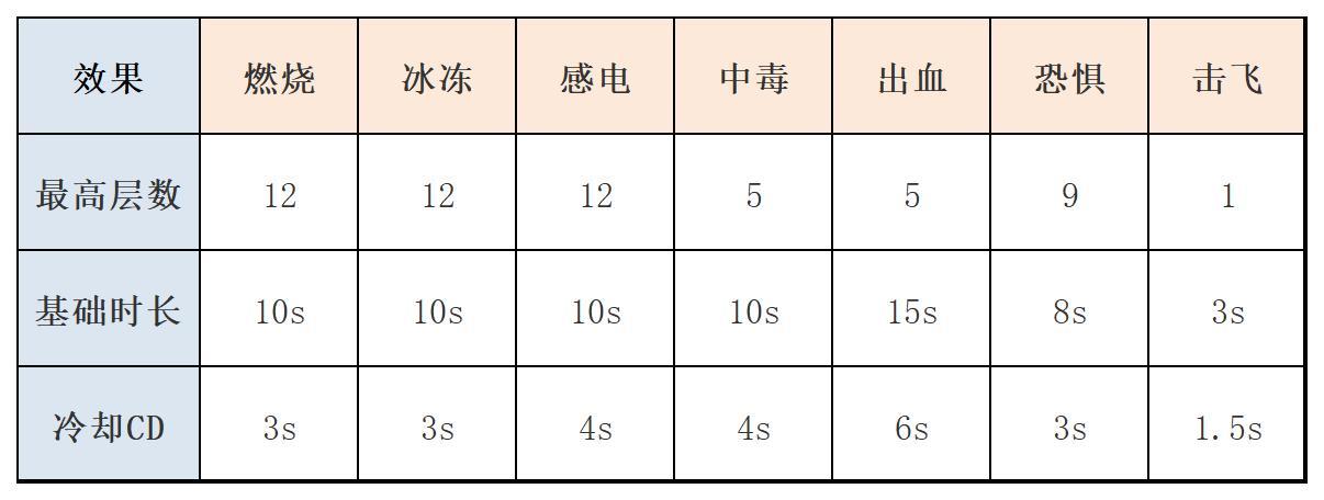 魔渊之刃魔渊攻略 | 通用减益效果机制与数值说明