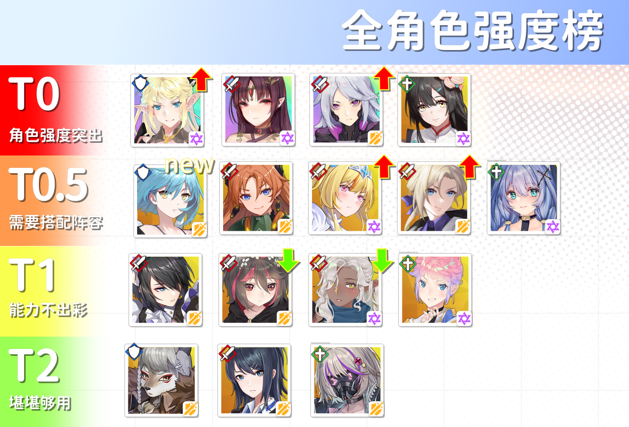 临界存在少女二测全角色强度榜更新