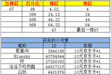 魔方战争【已开奖】庆祝《魔方战争》参展CJ，踩楼送京东卡！