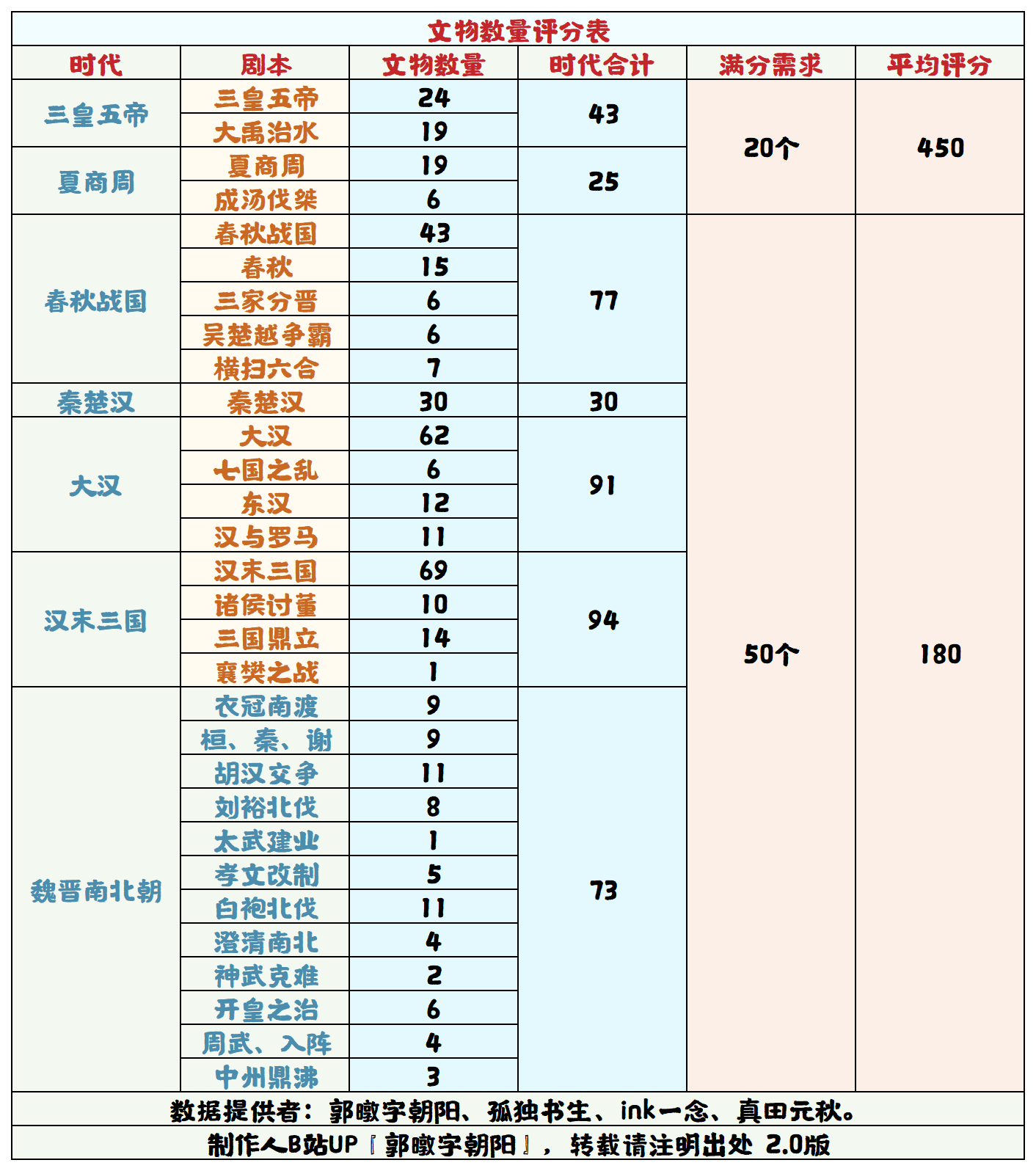 无悔华夏【无悔华夏】文物数量评分表 2.0