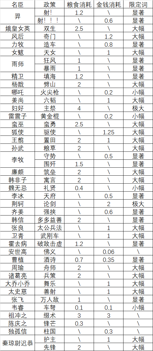 无悔华夏名臣政策钱粮消耗一览v1.1