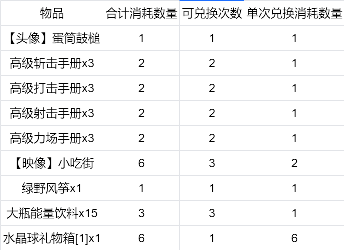 开放空间【童年时光薄】活动兑换消耗