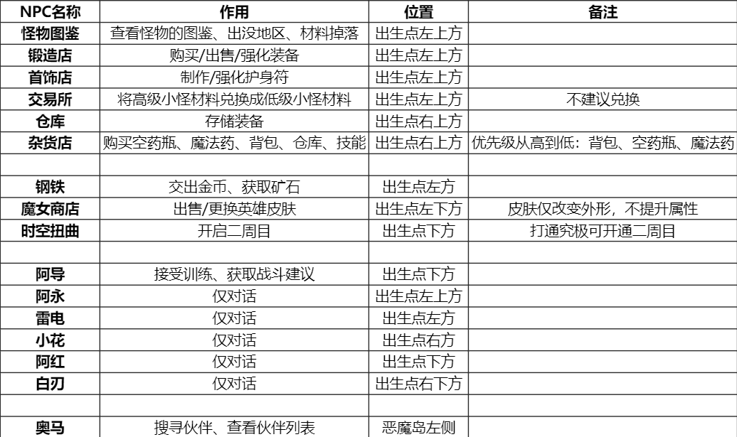 迷宮伝説《迷宮伝説》详尽攻略-PY小正
