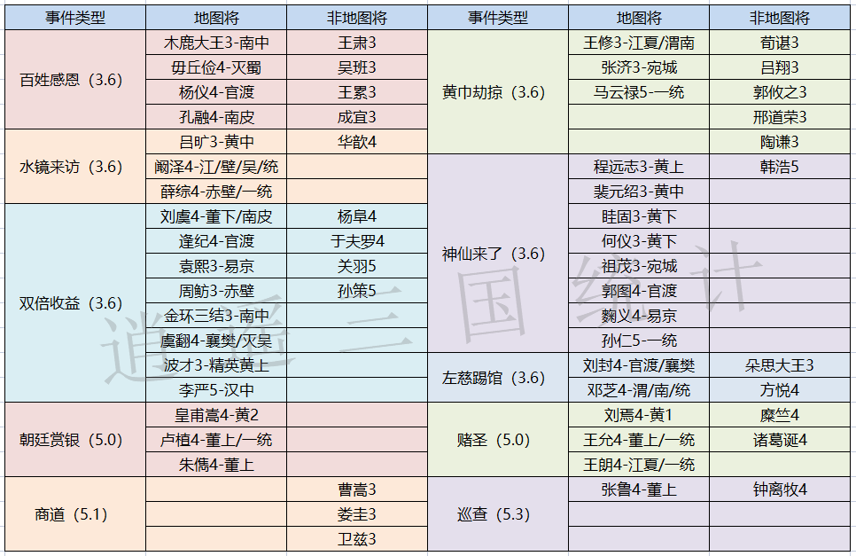 三国100%很久没人更新事件图鉴了