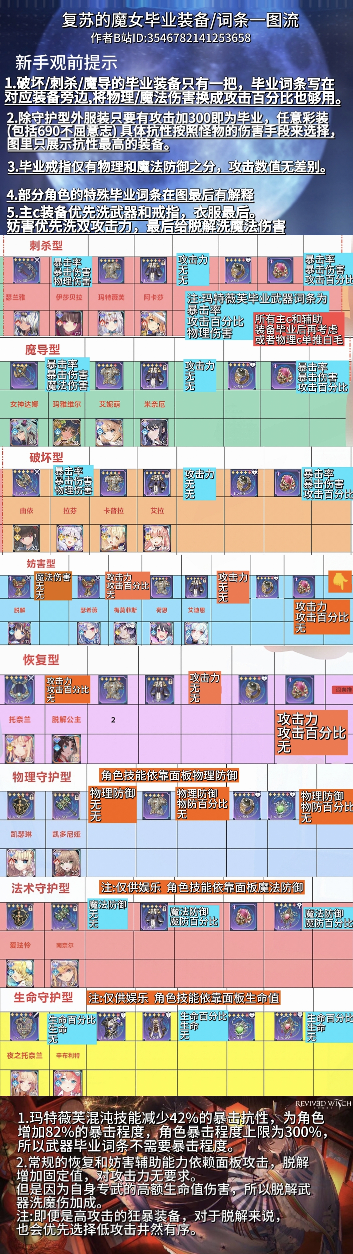 复苏的魔女复苏的魔女毕业装备/词条一图流