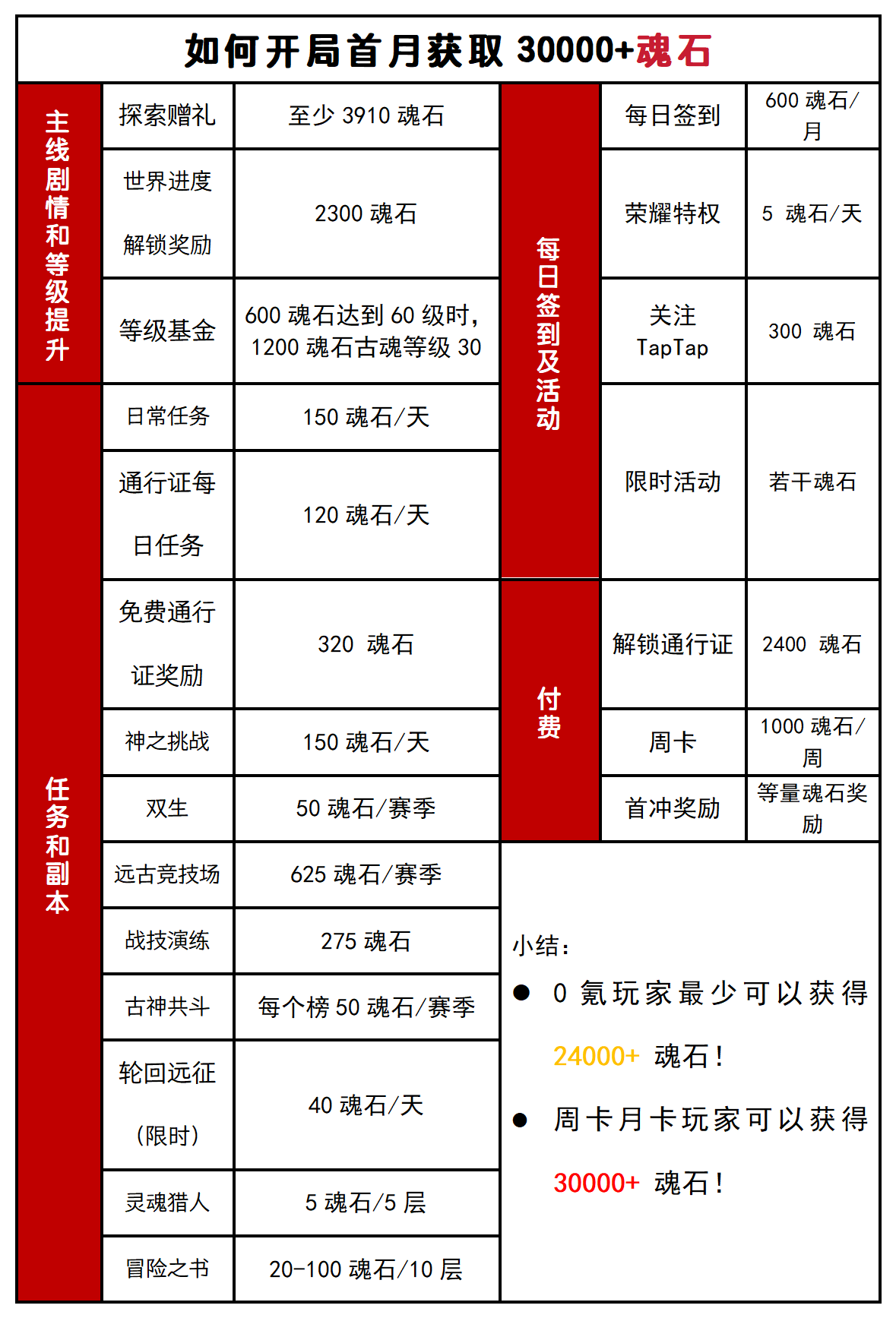 古魂#硬核投稿 | 捞金秘籍 - 首月掠夺3W魂石