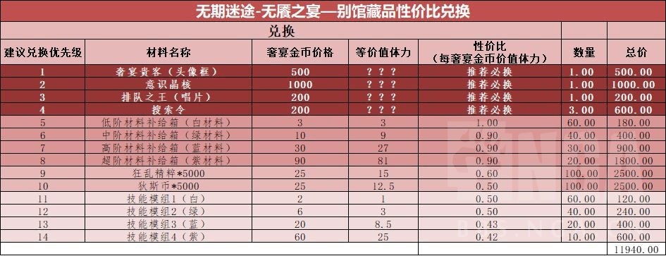 无期迷途【无期迷途】&#8203; [攻略]无餍之宴—别馆藏品兑换性价比攻略(活动性价比它又来啦)