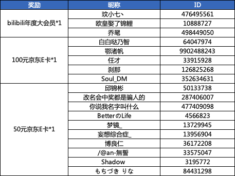 幻象回忆【开奖公告】《周边制作意见调查》获奖名单公示，恭喜各位御主大人！