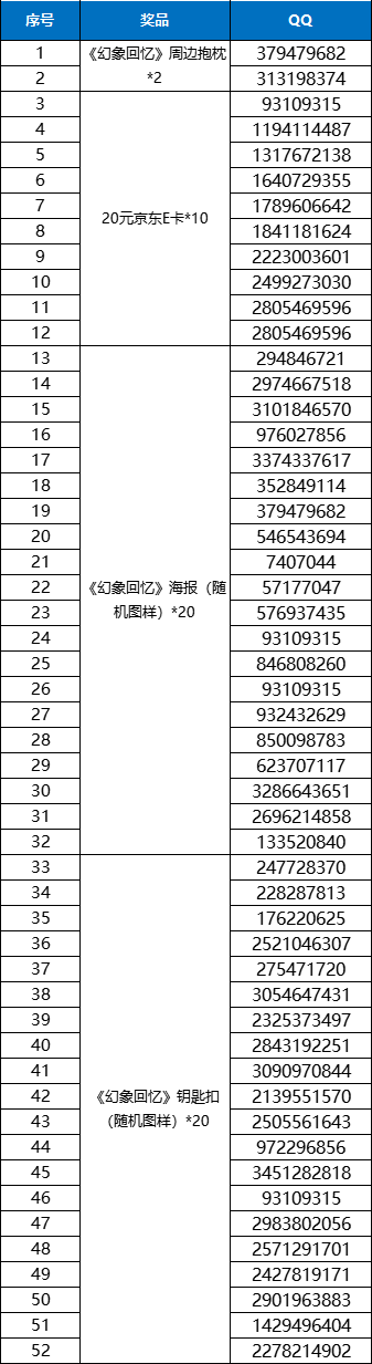 幻象回忆【开奖公示】「御主大人意见大收集」获奖御主名单公示