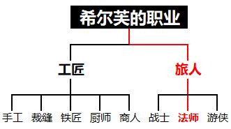 旅人日记内容前瞻#1：隐藏在八种职业后的分支