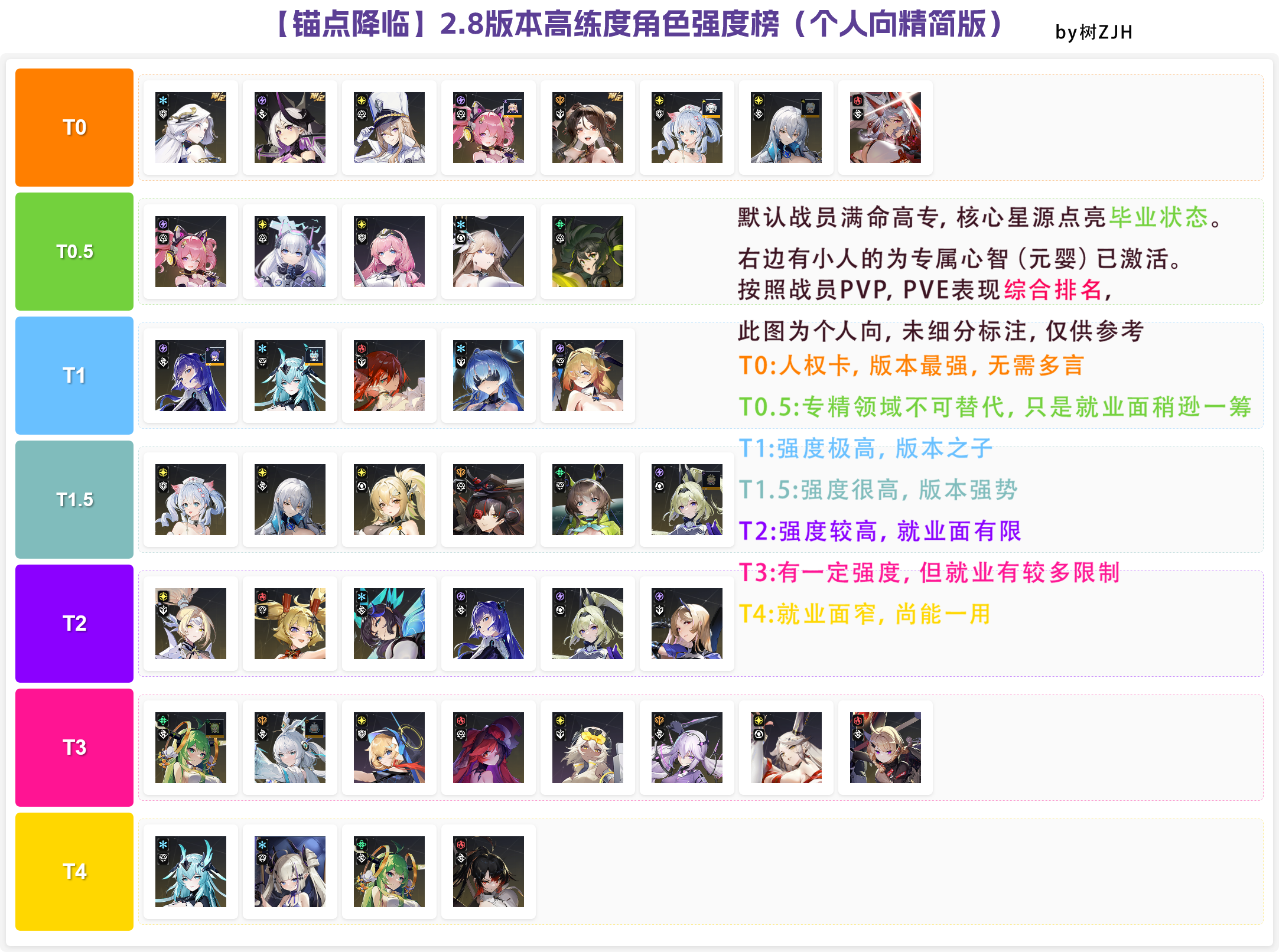锚点降临【锚点降临】2.8版本排行榜（个人向）