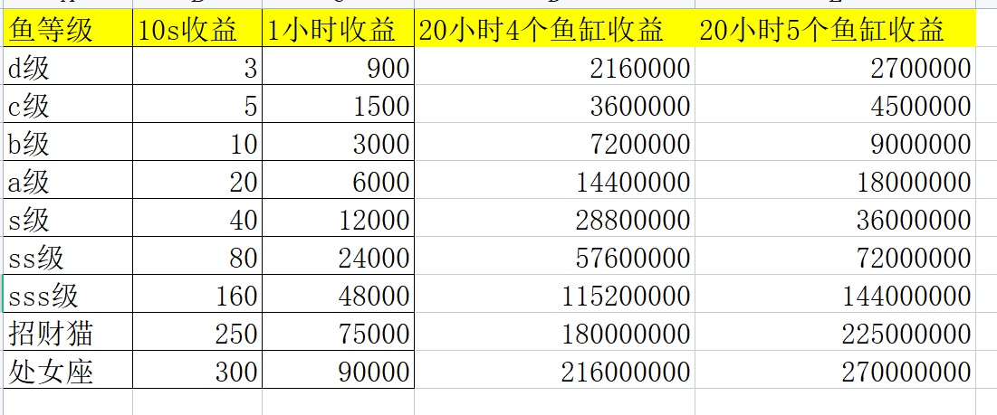 萌鱼泡泡【速攻组】各个阶段金币用途+0氪微氪玩家最重要的钻石来源