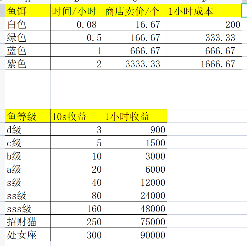 萌鱼泡泡【速攻组】初期攻略-鱼饵和鱼收益
