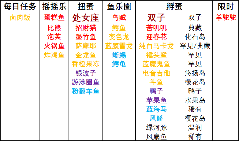 萌鱼泡泡SSS顶级星座鱼进化攻略