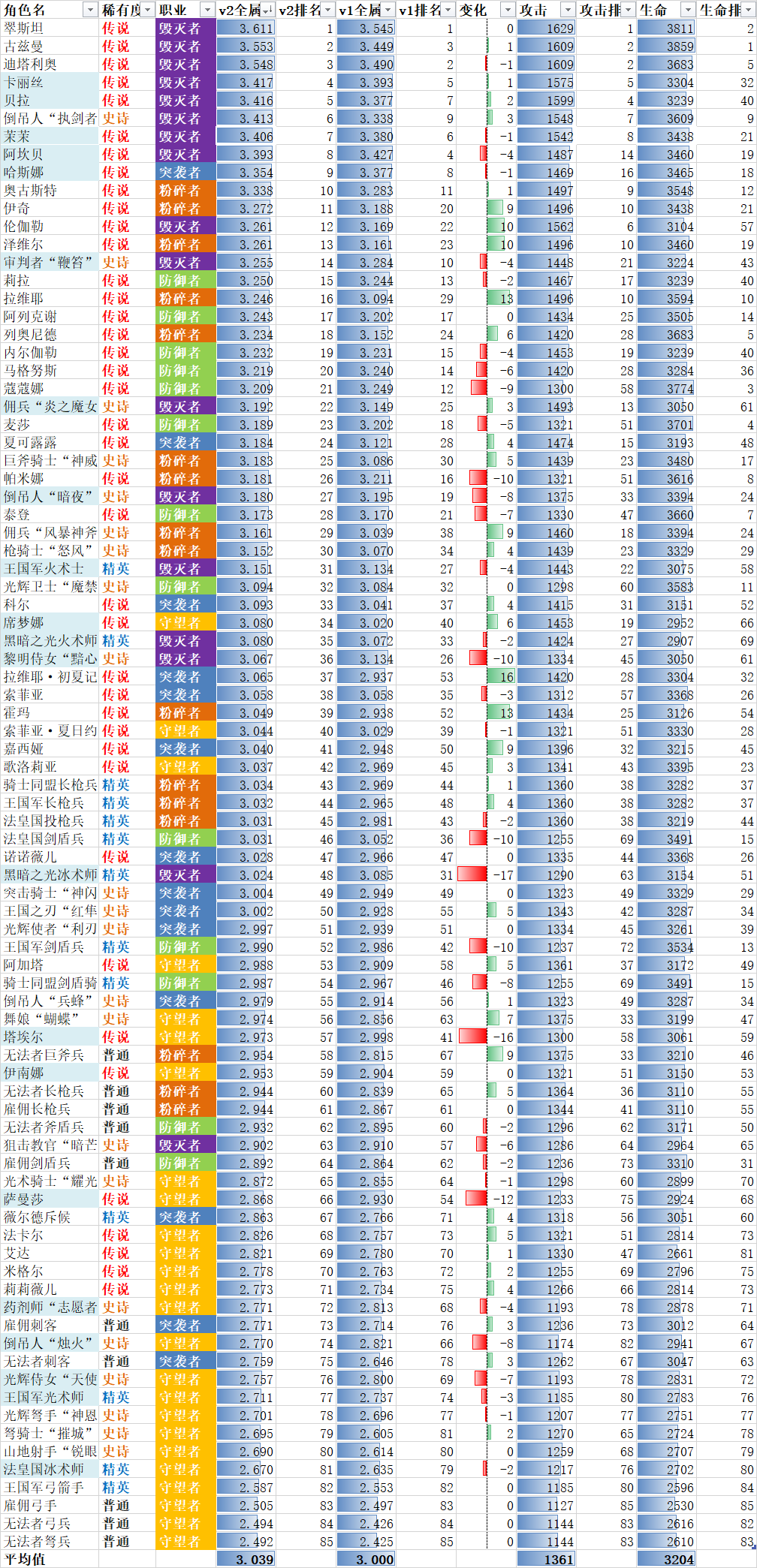 铃兰之剑：为这和平的世界铃兰之剑角色全属性排名v2.0（更新至sp索菲亚）