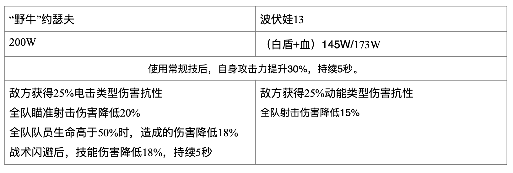 尘白禁区芙提雅-烈兔/驰掣角色浅析