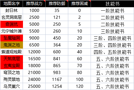 仙域轮回【技能】游戏技能介绍