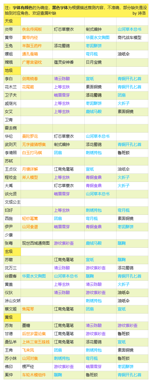 华夏绘世录【好感攻略】名士好感，喜好的礼物
