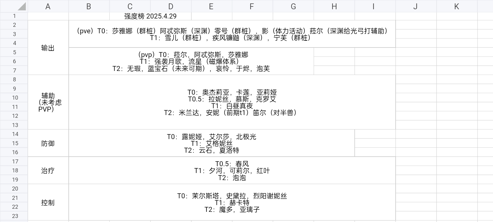冒险小分队角色T度榜2025.4.29