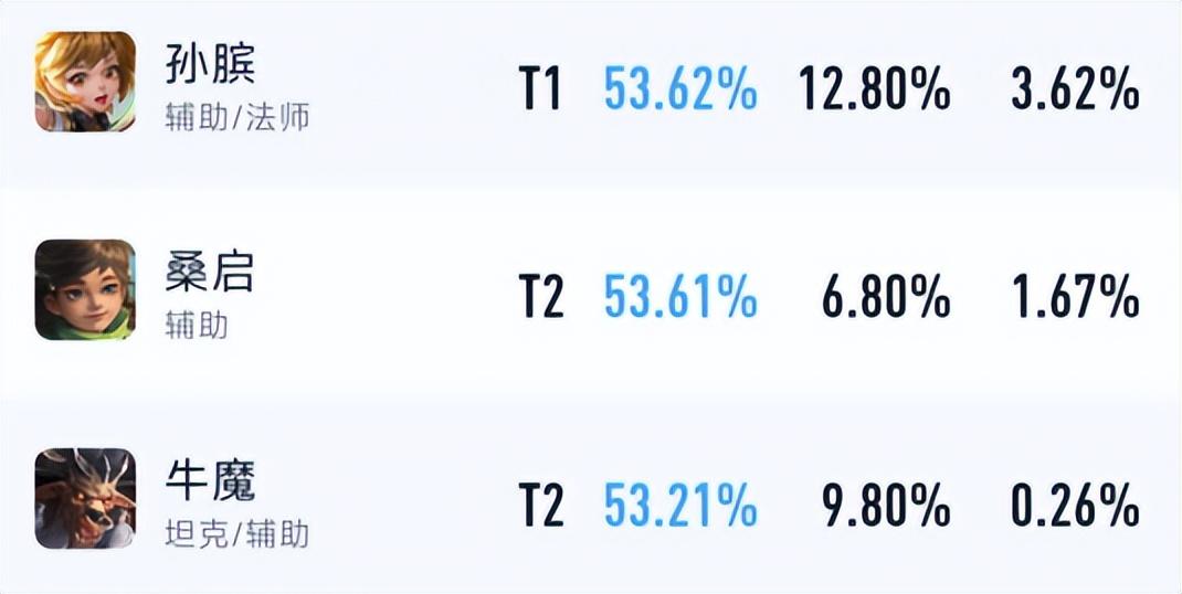 王者荣耀孙膑胜率登顶辅助第一名，新一代版本答案，他到底强在哪里？