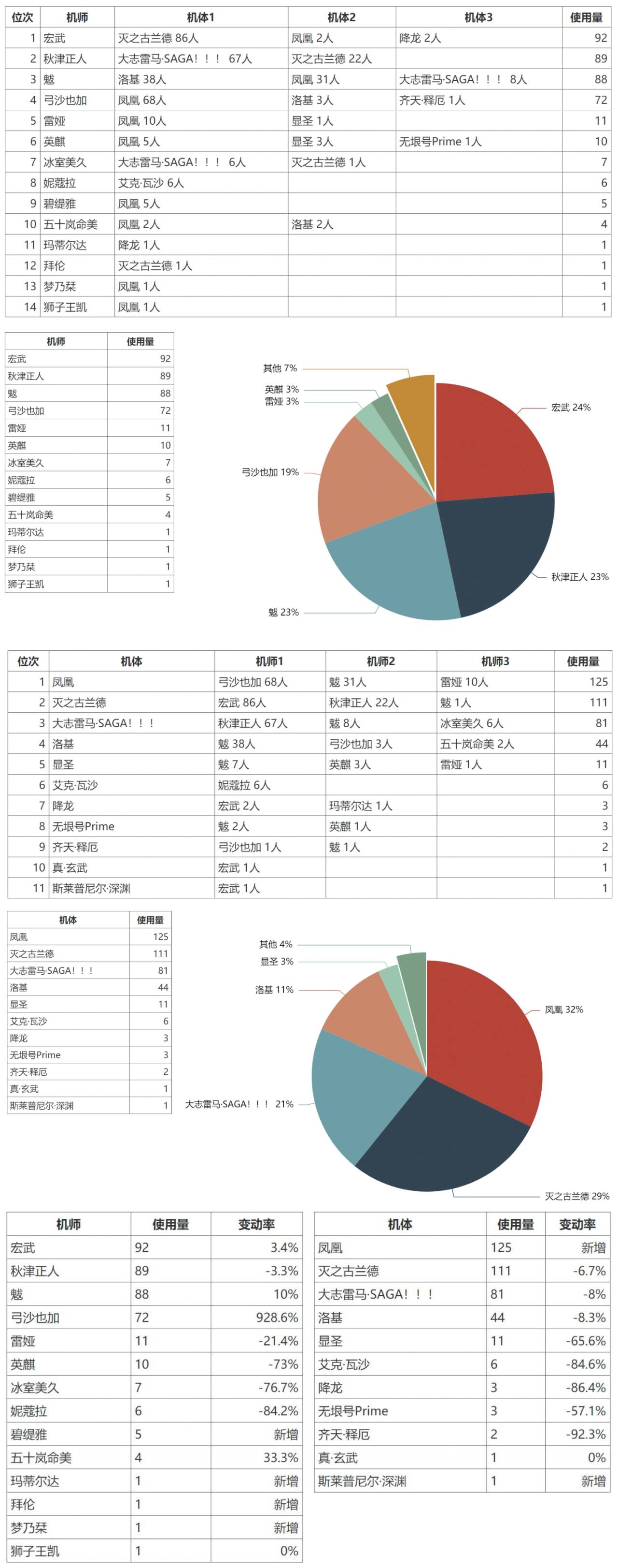 机动战队大作战2.1大师组周报搬运