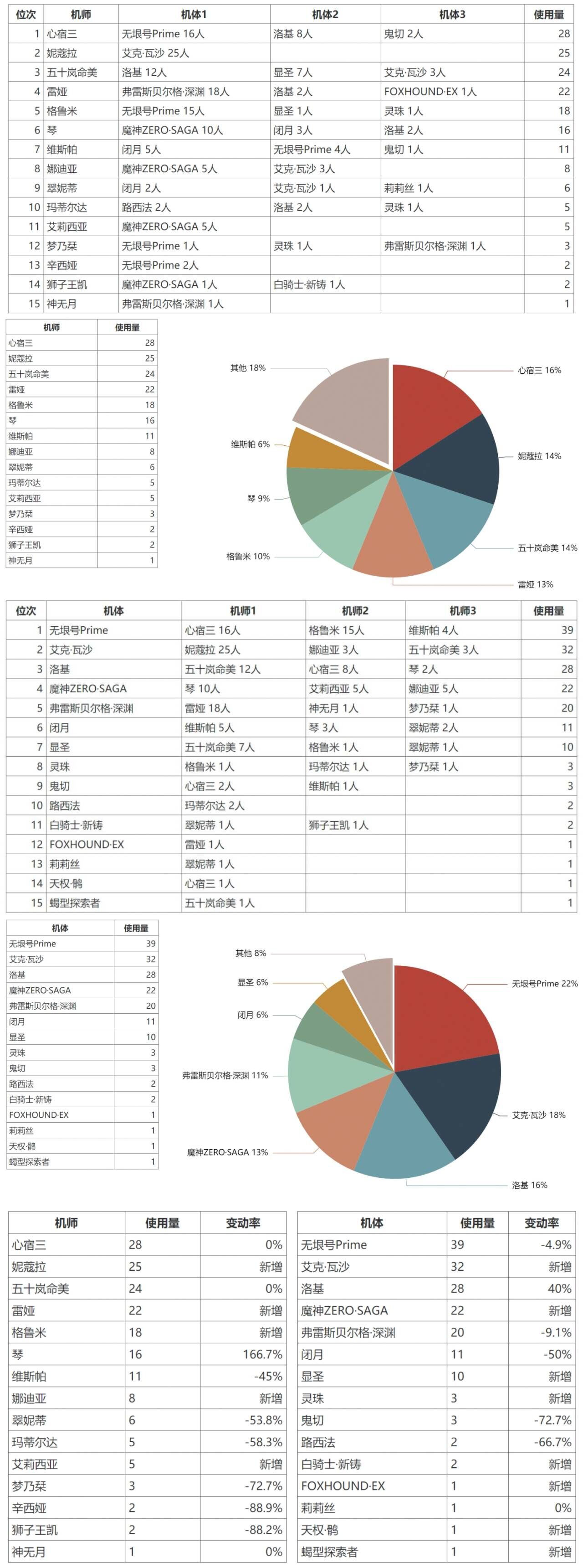 机动战队大作战12月巅峰2v2月报搬运