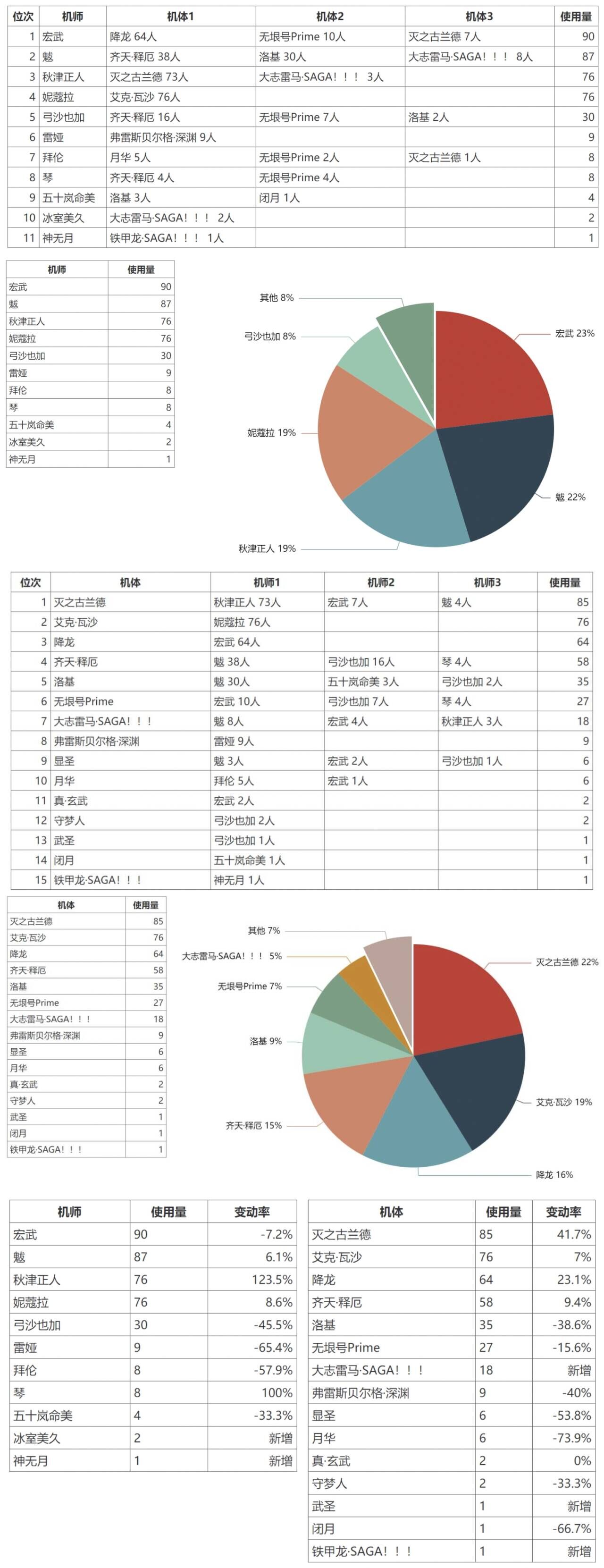 机动战队大作战1.10大师组周报搬运
