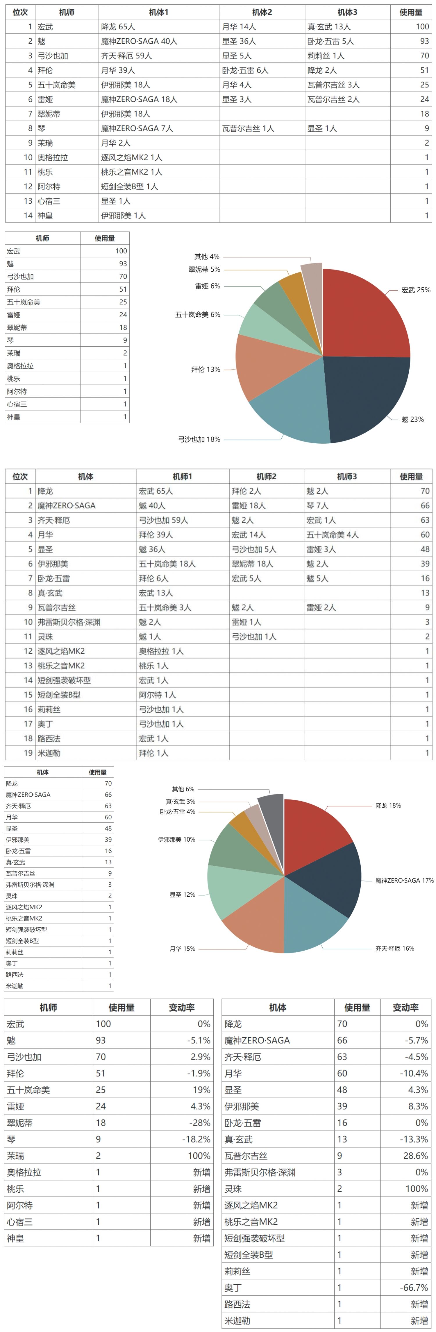 机动战队大作战11.8大师组周报搬运