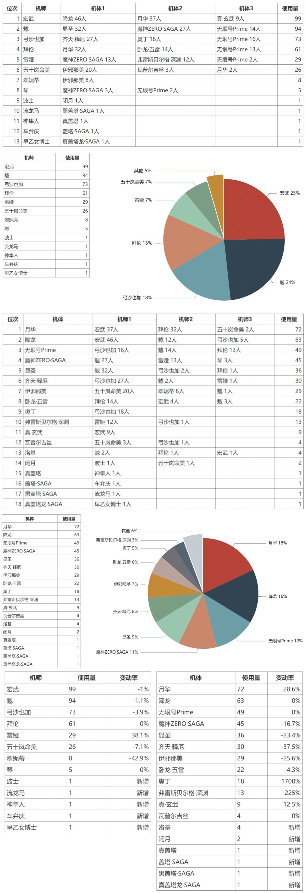 机动战队大作战2024.11.29大师组周报搬运