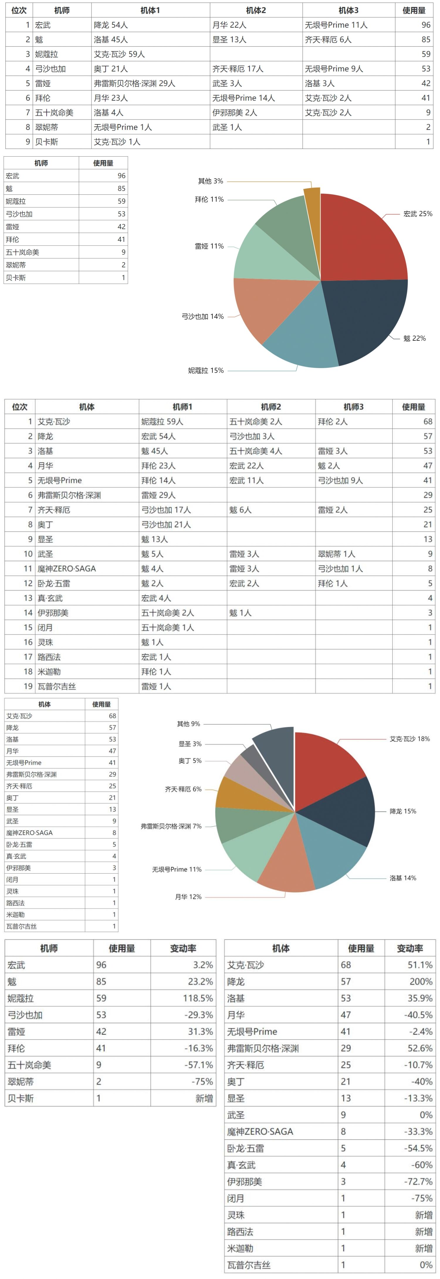 机动战队大作战2024.12.27大师组周报搬运
